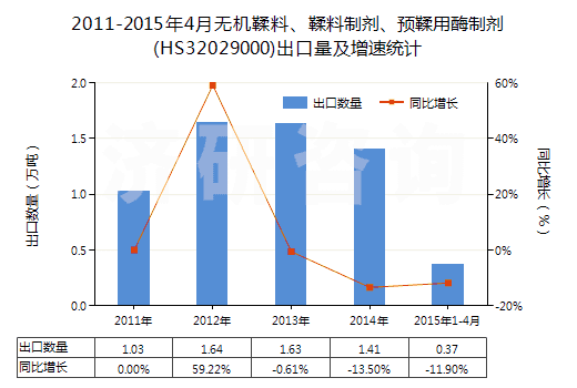 2011-2015年4月無機鞣料、鞣料制劑、預(yù)鞣用酶制劑(HS32029000)出口量及增速統(tǒng)計